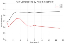 IQ Heritability